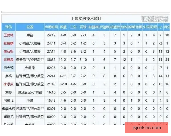 总决赛G3上海双外受伤缺席